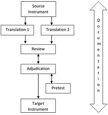 The TRAPD approach as a method for questionnaire translation